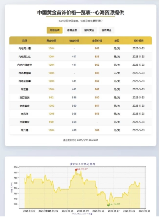 A2818黄金首饰价格查询官网源码 黄金价格查询网站源码 已对接数据接口-柠檬源码网